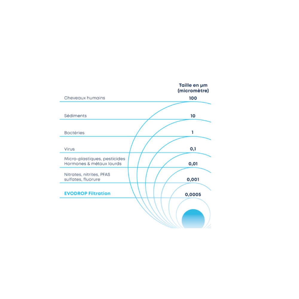 EVOfilter : filtration sous évier haute performance | Evoxse